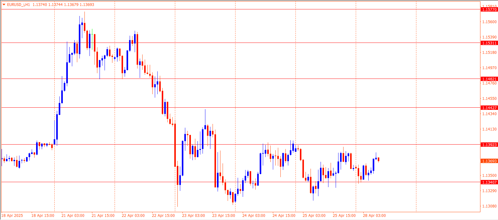 EURUSD